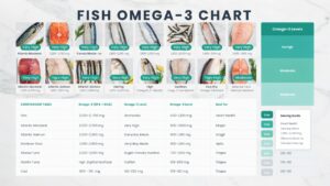 Fish Omega-3 Chart: Omega-3 Content by Fish Type