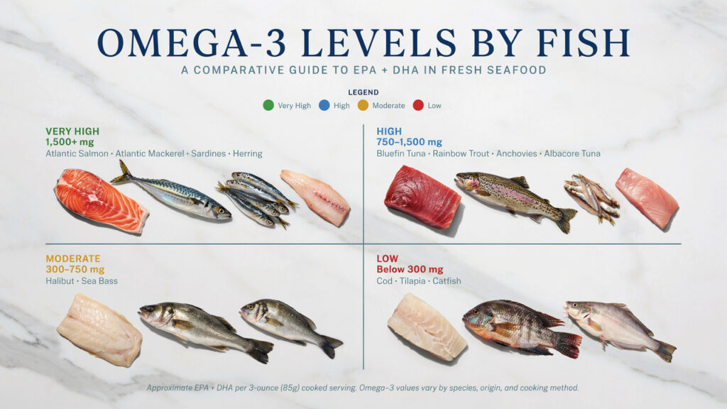 Omega-3 Levels by Fish
